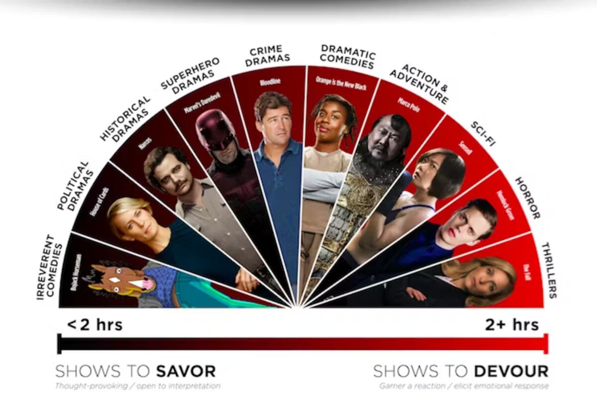 Series para saborear o para devorar, según Netflix.