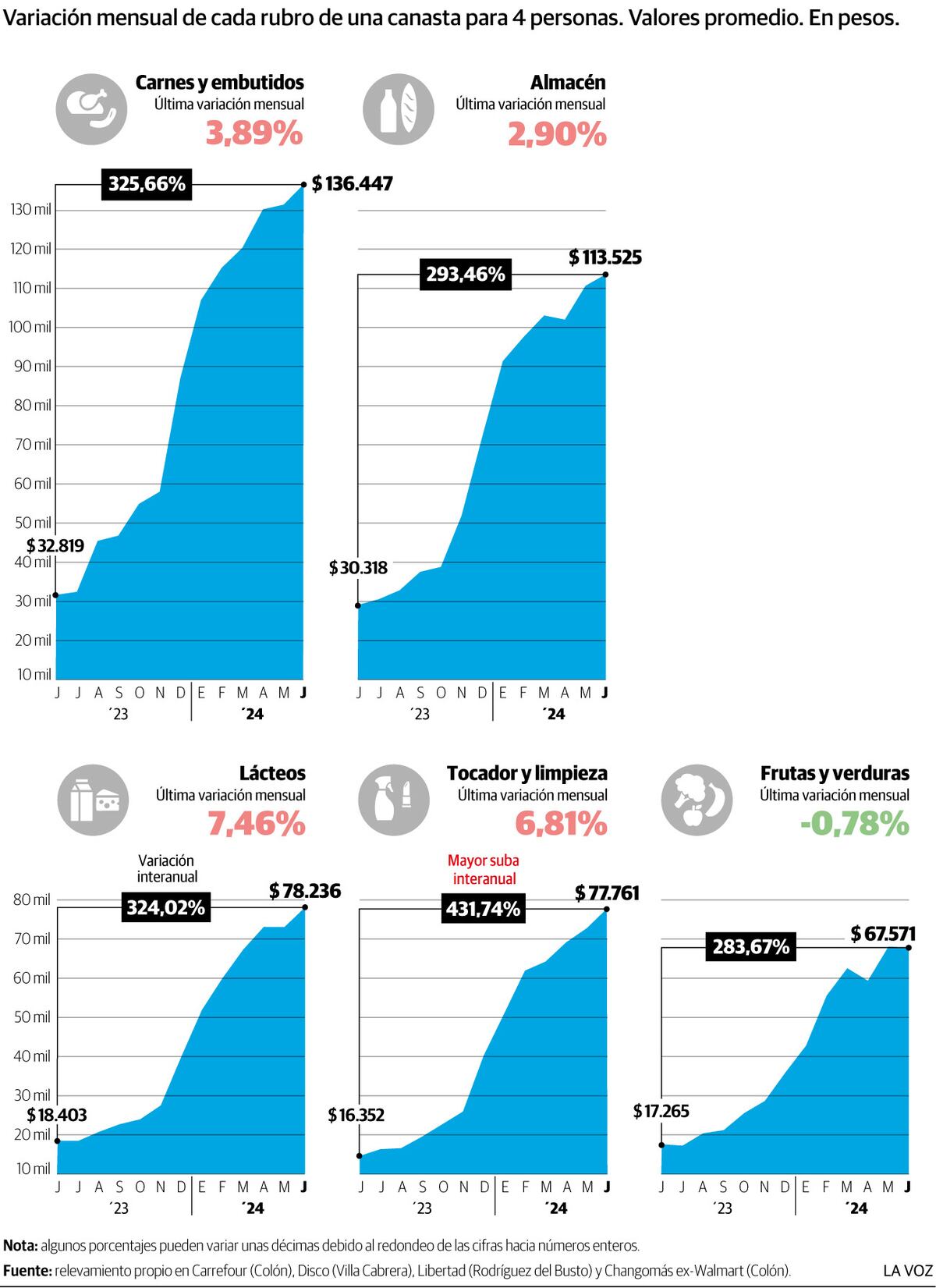 Infografía: Evolución canasta por rubro de JUNIO 2024