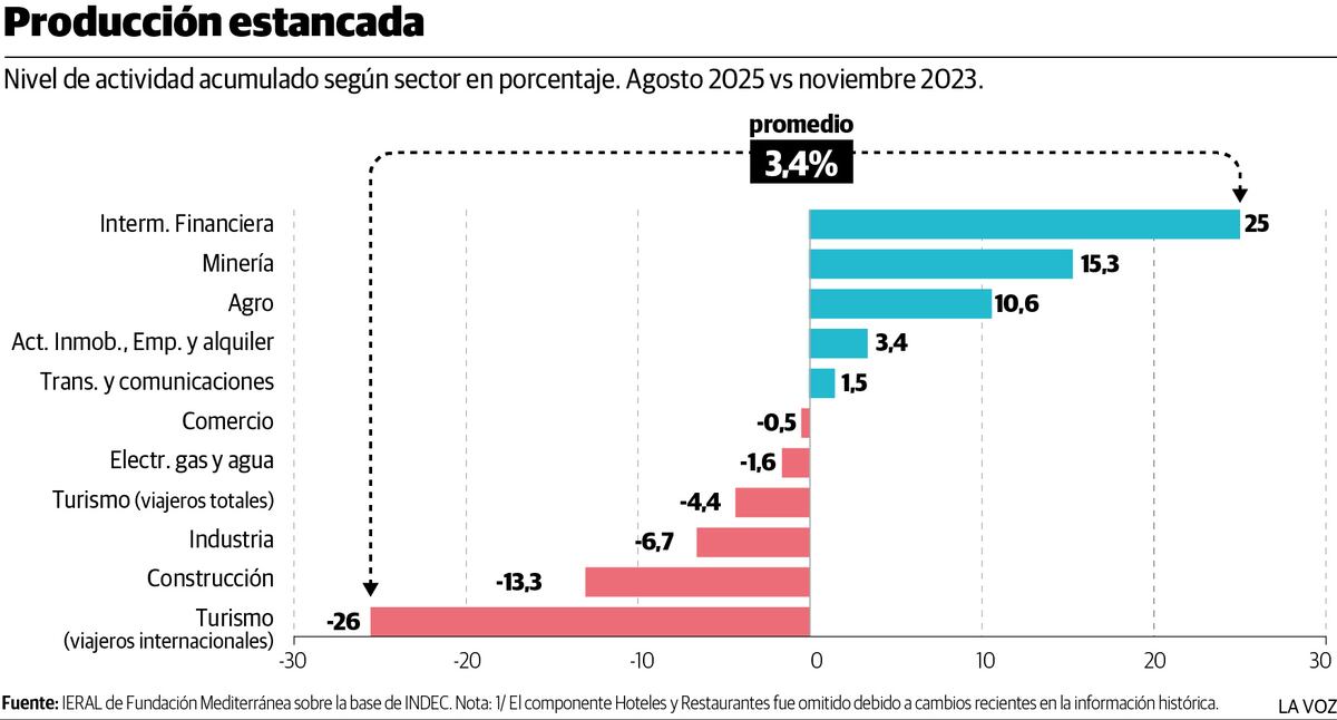 Producción estancada