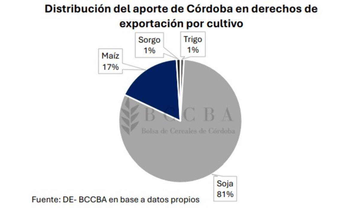 Distribución del aporte de Córdoba en derechos de exportación por cultivo.
