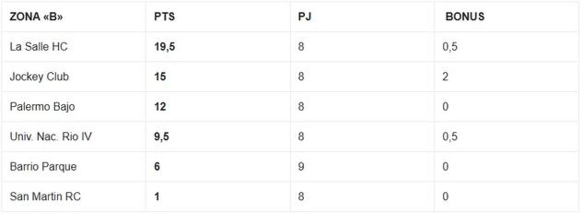 Tabla de posiciones Zona "B"