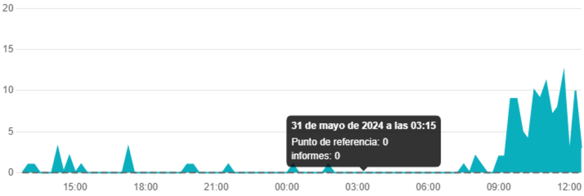 Problemas de Google en Downdetector.