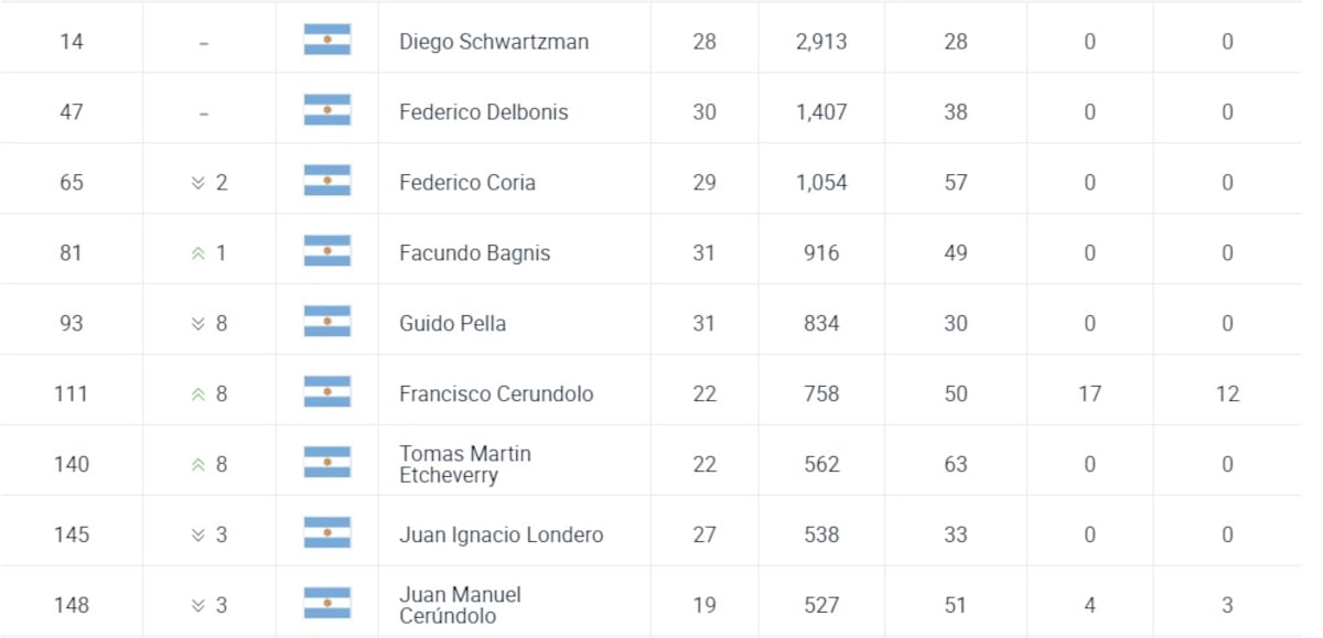 El ranking de los argentinos en la ATP del 9 de agosto de 2021.