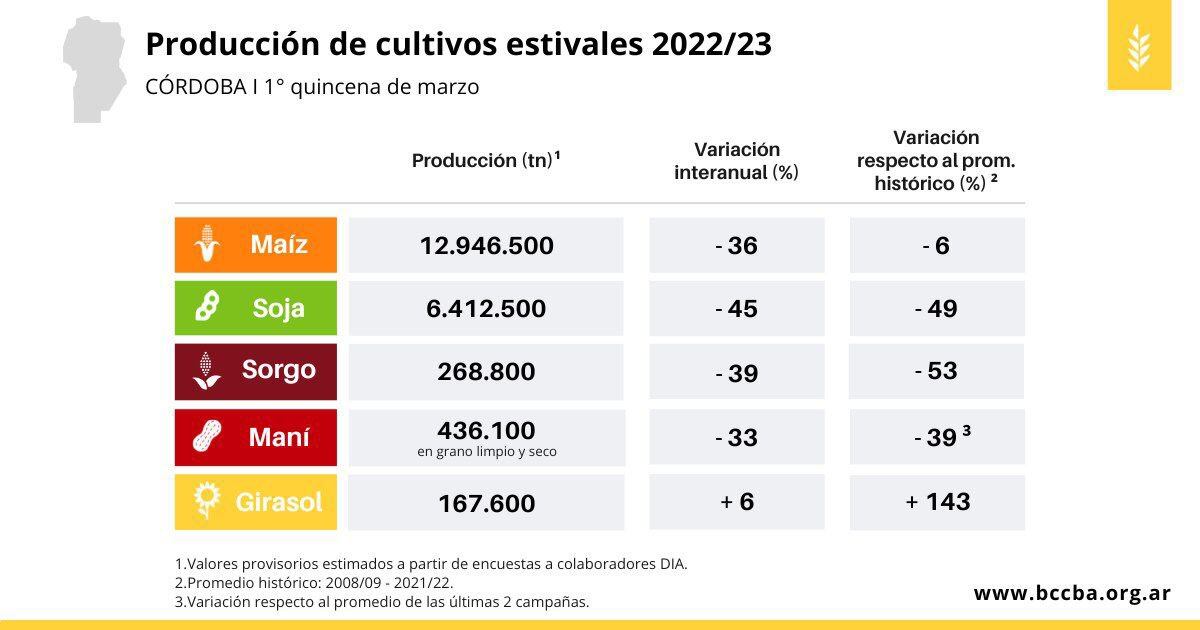 Estimación Bolsa de Cereales de Córdoba