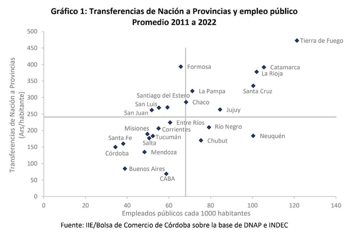 Bolsa de Comercio: informe sobre la relación entre empleados públicos en las provincias y envío de fondos de Nación