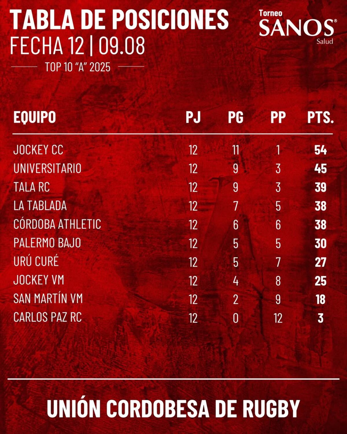 Las posiciones del Top 10 A de la Unión Cordobesa de Rugby, después de 12 fechas disputadas.
