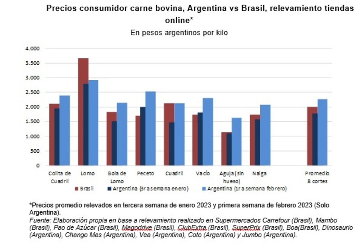 Los precios de la carne vacuna en la región (Ieral)