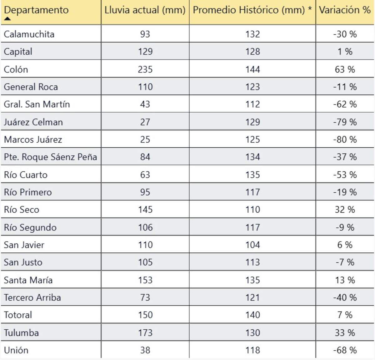 PRECIPITACIONES. Enero quedo marcado por un gran deficit en las zonas del sudeste y centro-sur de la provincia. (Gentileza BCCBA)