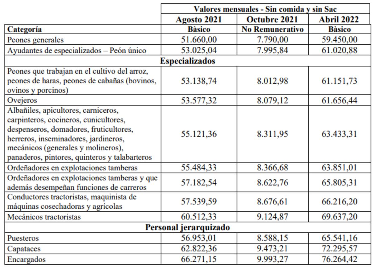 Salarios rurales