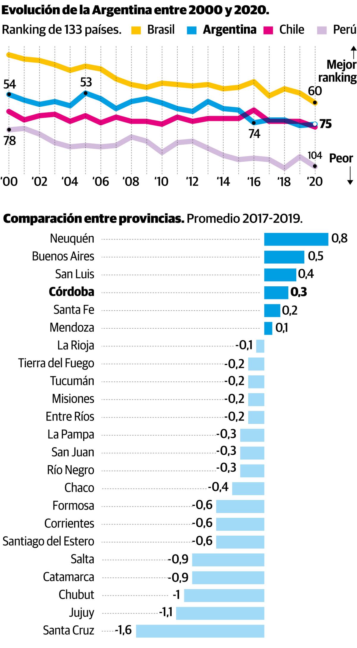 Foco sobre la complejidad económica.
Evolución de la Argentina entre 2000 y 2020.
Comparacion con provincias y departamentos en Córdoba