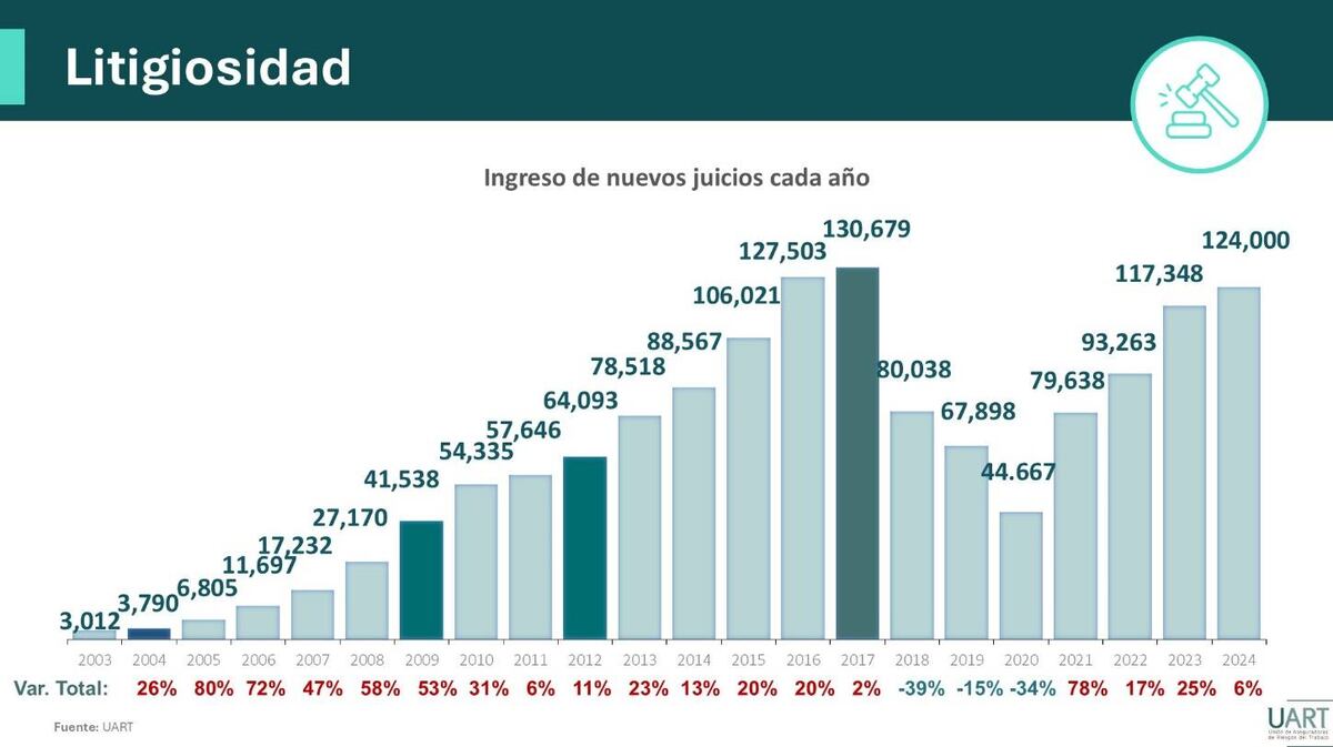 Evolución de la litigiosidad en la Argentina. (UART)