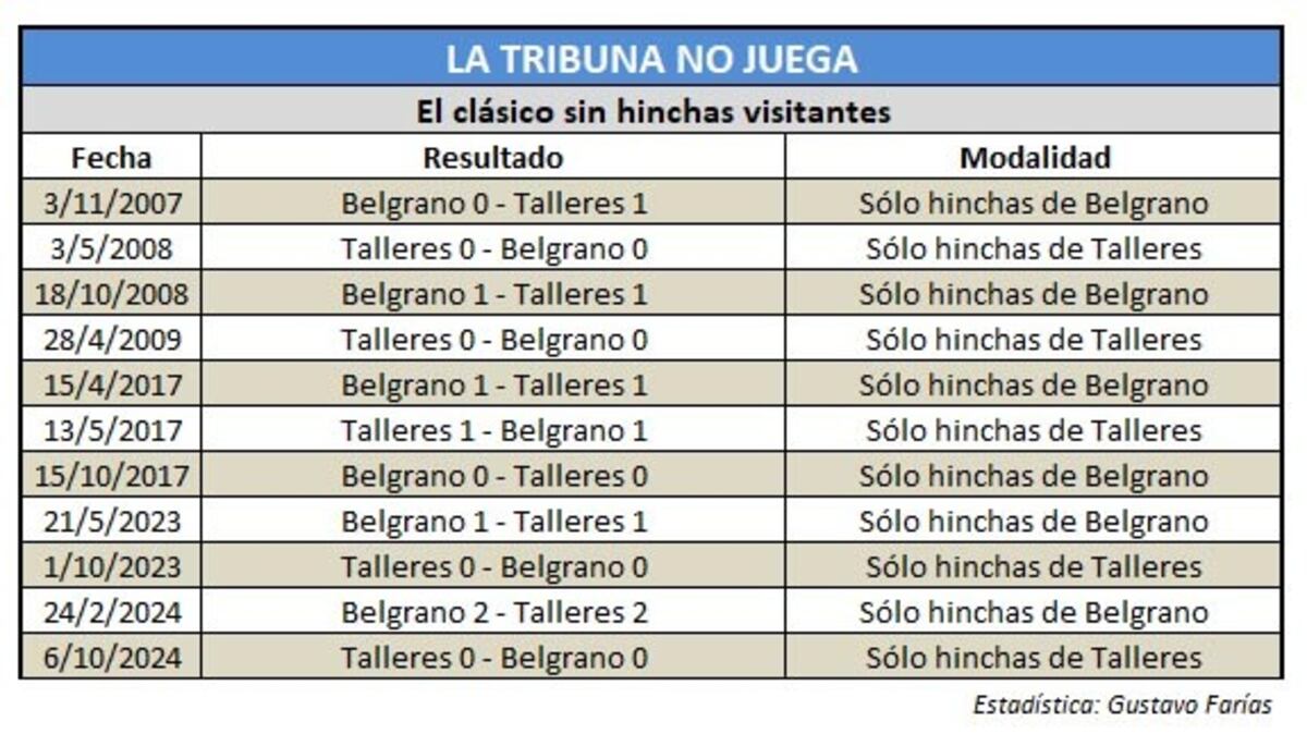 Todos los clásicos entre Talleres y Belgrano jugados con hinchadas locales.