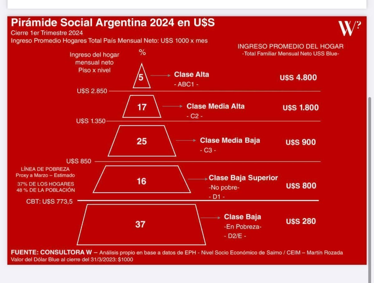 Pirámide social de Argentina 2024. Estudio de W Consultora (Guillermo Olivetto)