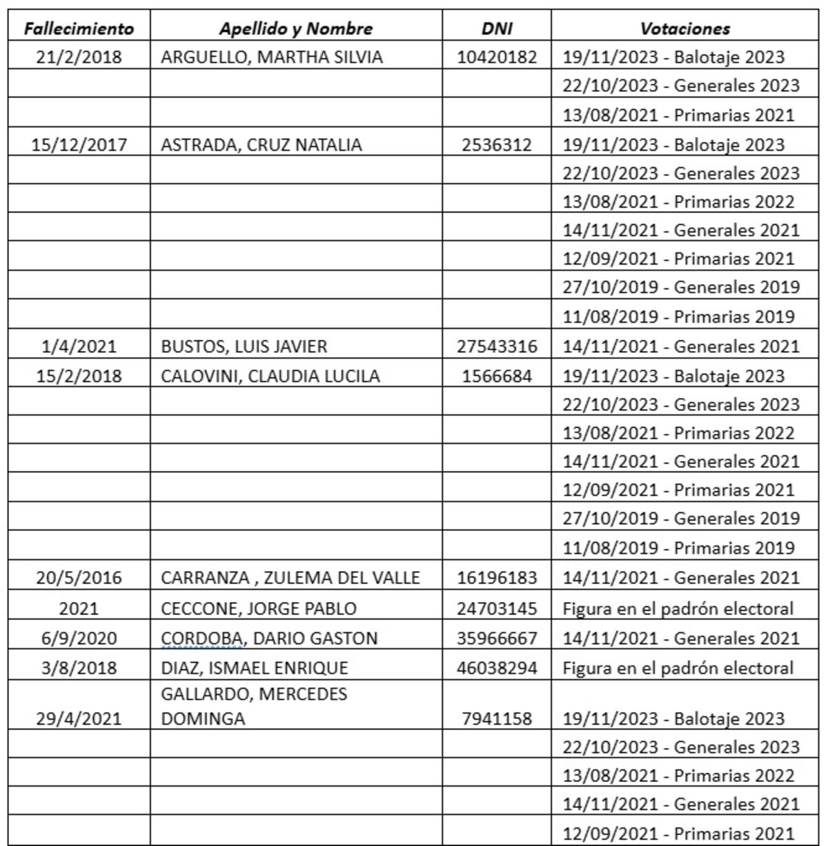 Copia de la presentación judicial con datos de los votantes pese a que aparecen como fallecidos en el Registro Civil de La Calera.