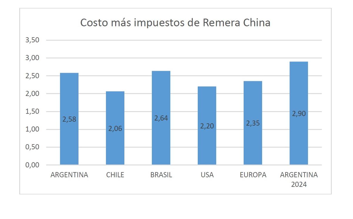 Costos totales (con impuestos) de importar en Argentina y en otros países una remera báscia de algodón proveniente de China; un análisis del centro Cien. En dólares.