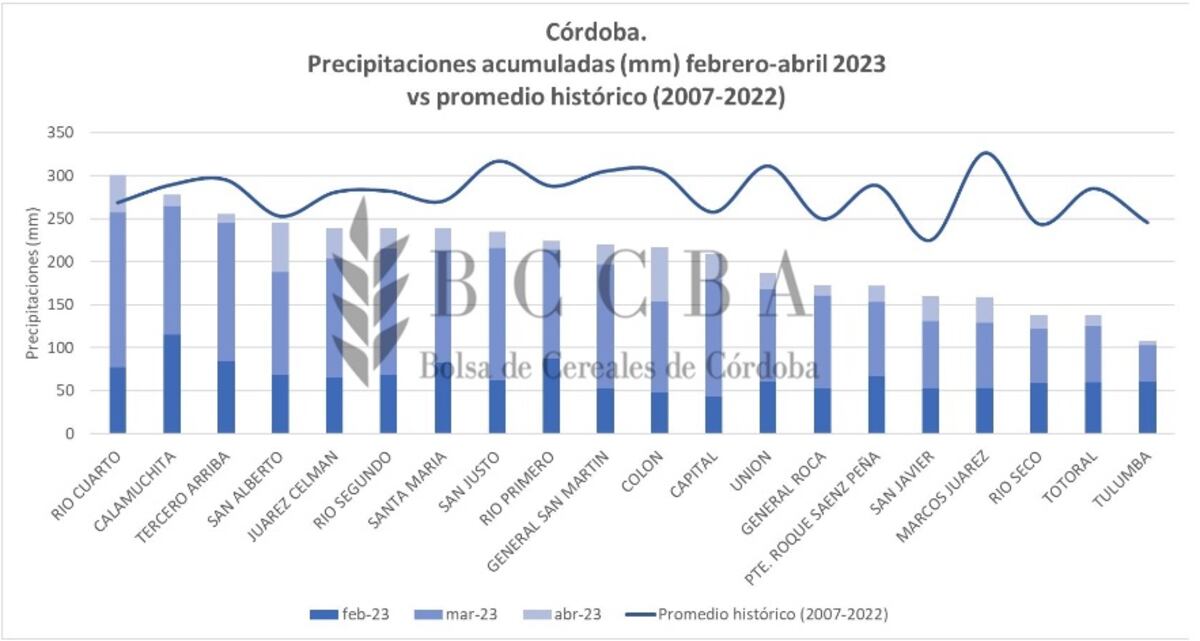 Trigo en Córdoba