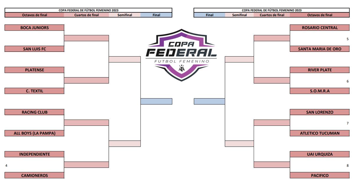 Cuadro de la Copa Federal Femenina.
