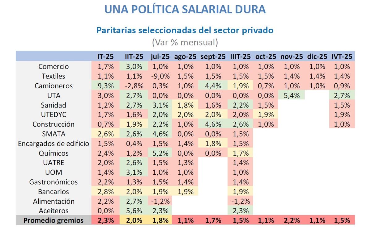 Semáforo de paritarias seleccionadas del sector privado realizado por la Fundación Capital.