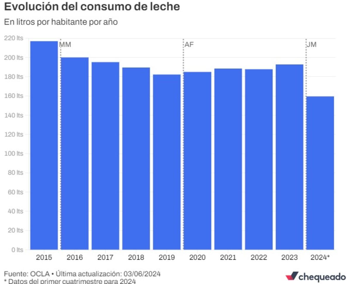 Fuente: OCLA • Última actualización: 03/06/2024
* Datos del primer cuatrimestre para 2024