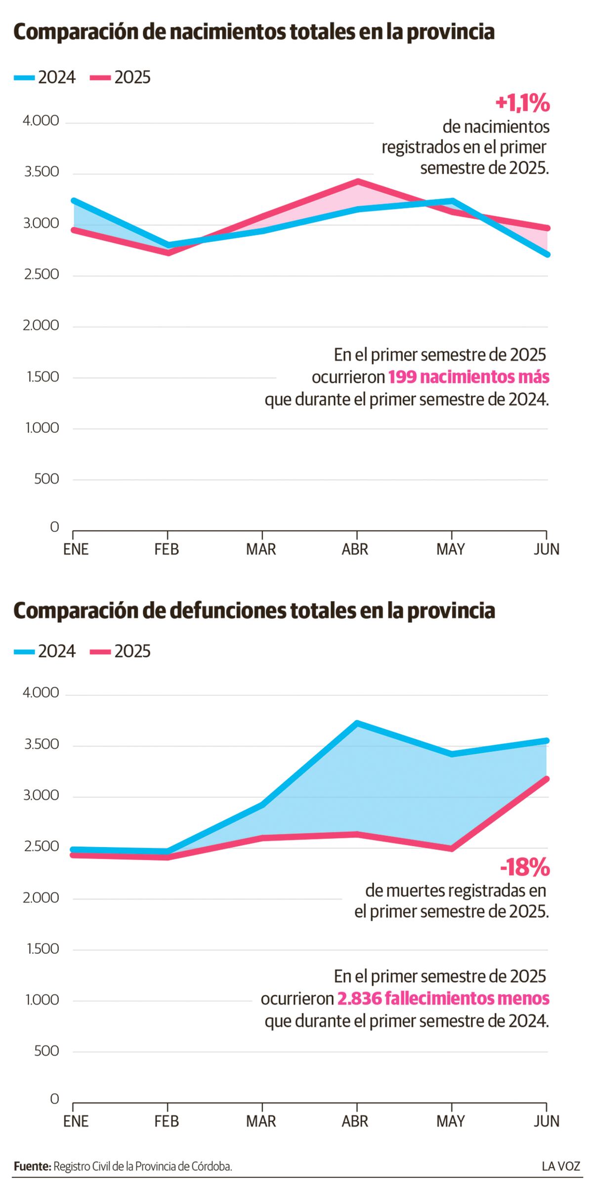 Nacimientos y muertes en Córdoba. (La Voz)