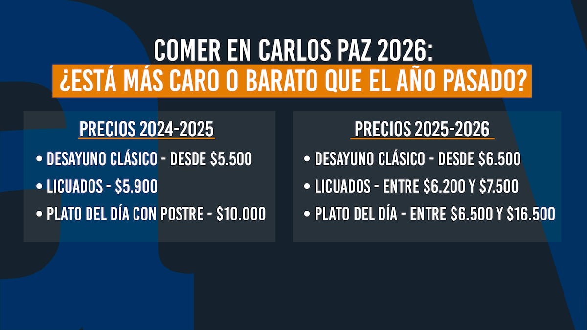 La Voz en Vivo: Relevamiento de precios en la peatonal de Villa Carlos Paz (LVEV)