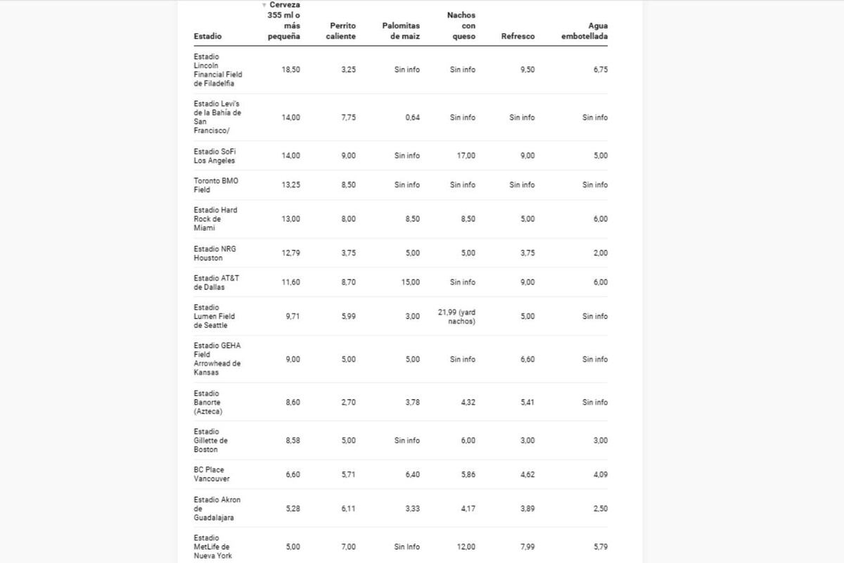 Los precios de las entradas en los estadios del Mundial 2026.
