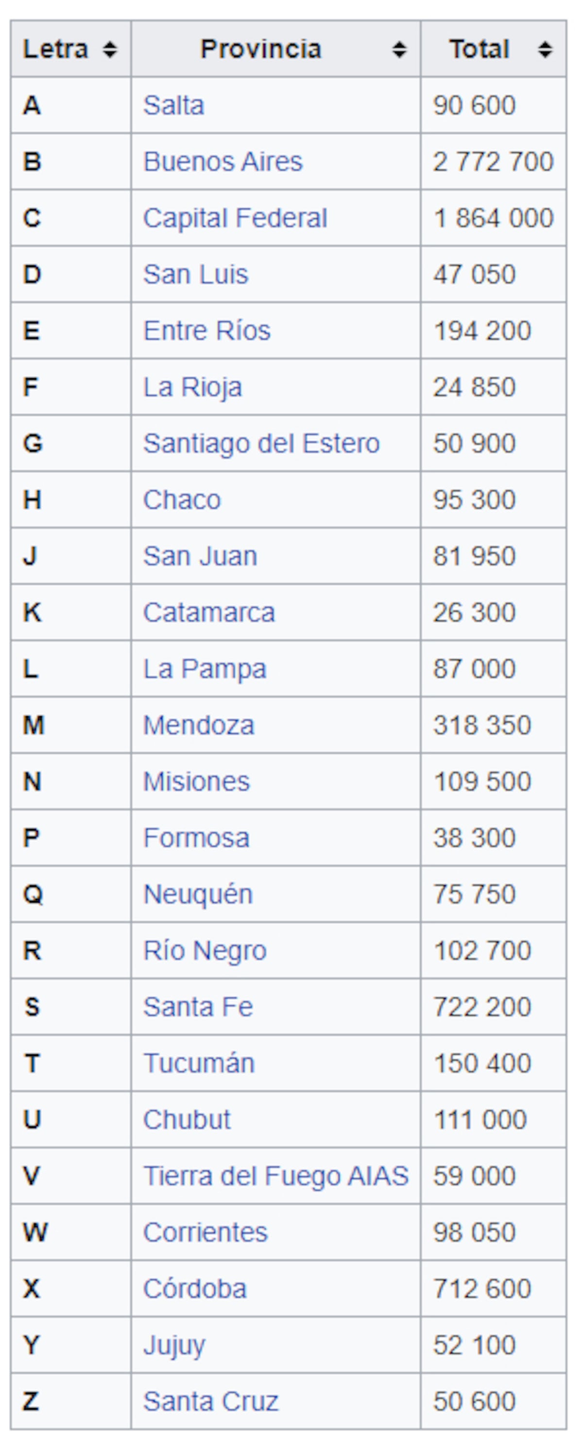 Patentamientos en Argentina. (Wikipedia)
