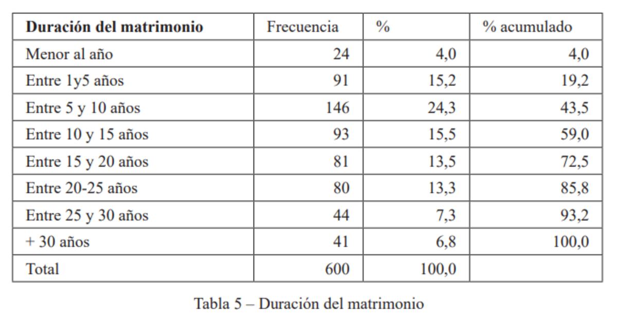 Tabla de duración de matrimonios. (Poder Judicial)