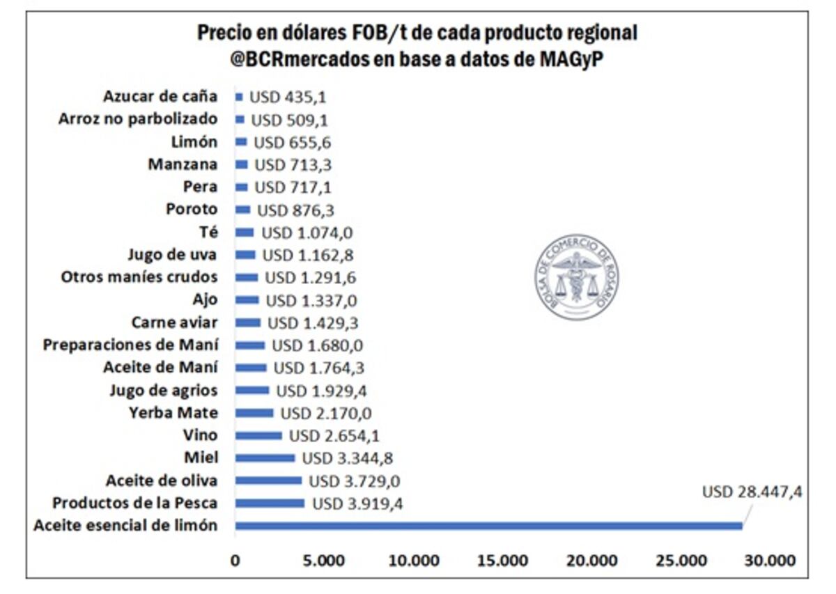 Exportaciones de las economías regionales