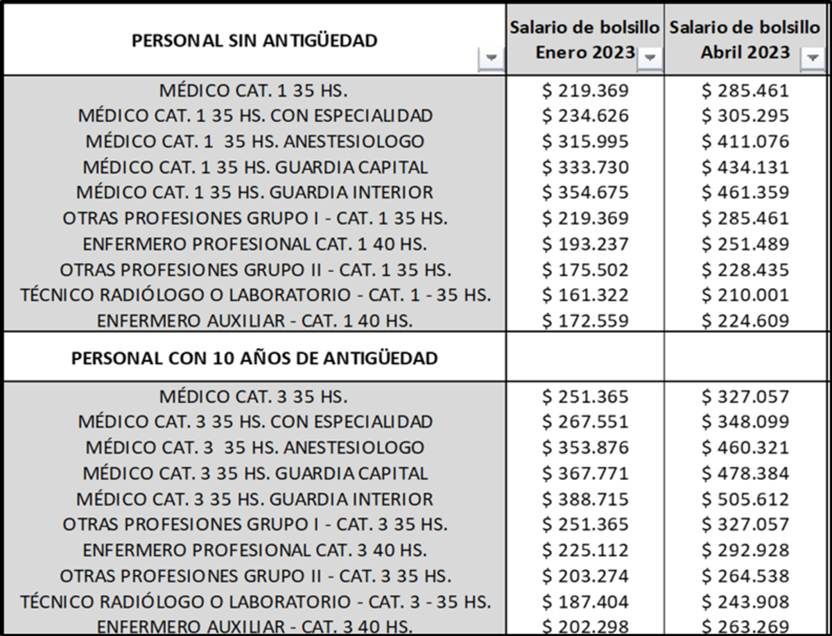 Salud. Salarios con aumentos.