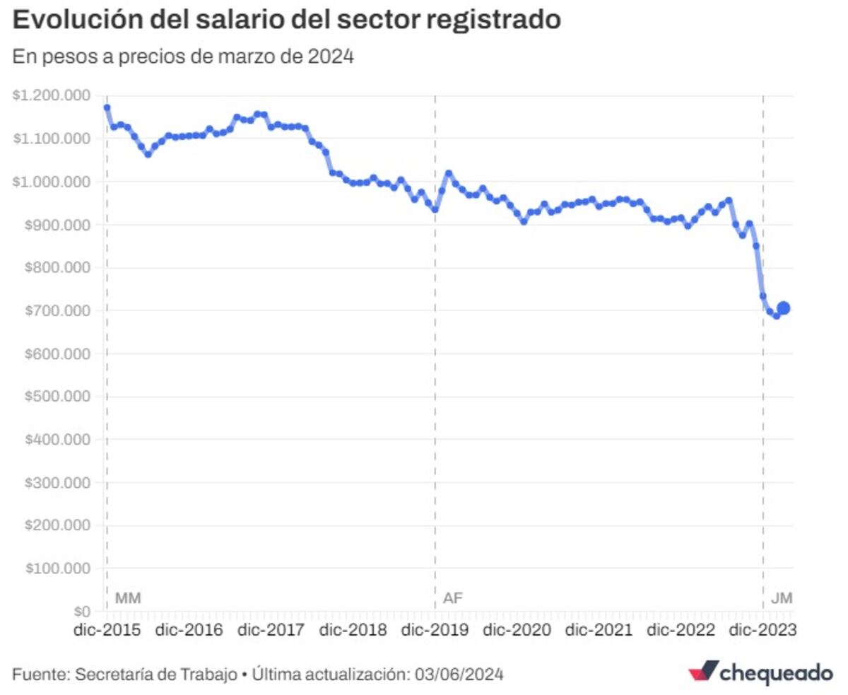 Fuente: EIL - Secretaría de Trabajo • Última actualización: 30/04/2024