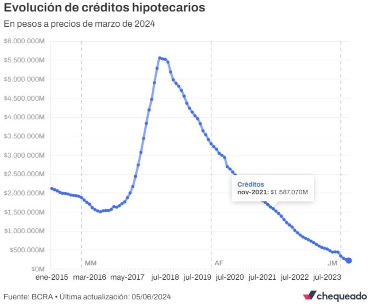 Fuente: BCRA • Última actualización: 05/06/2024