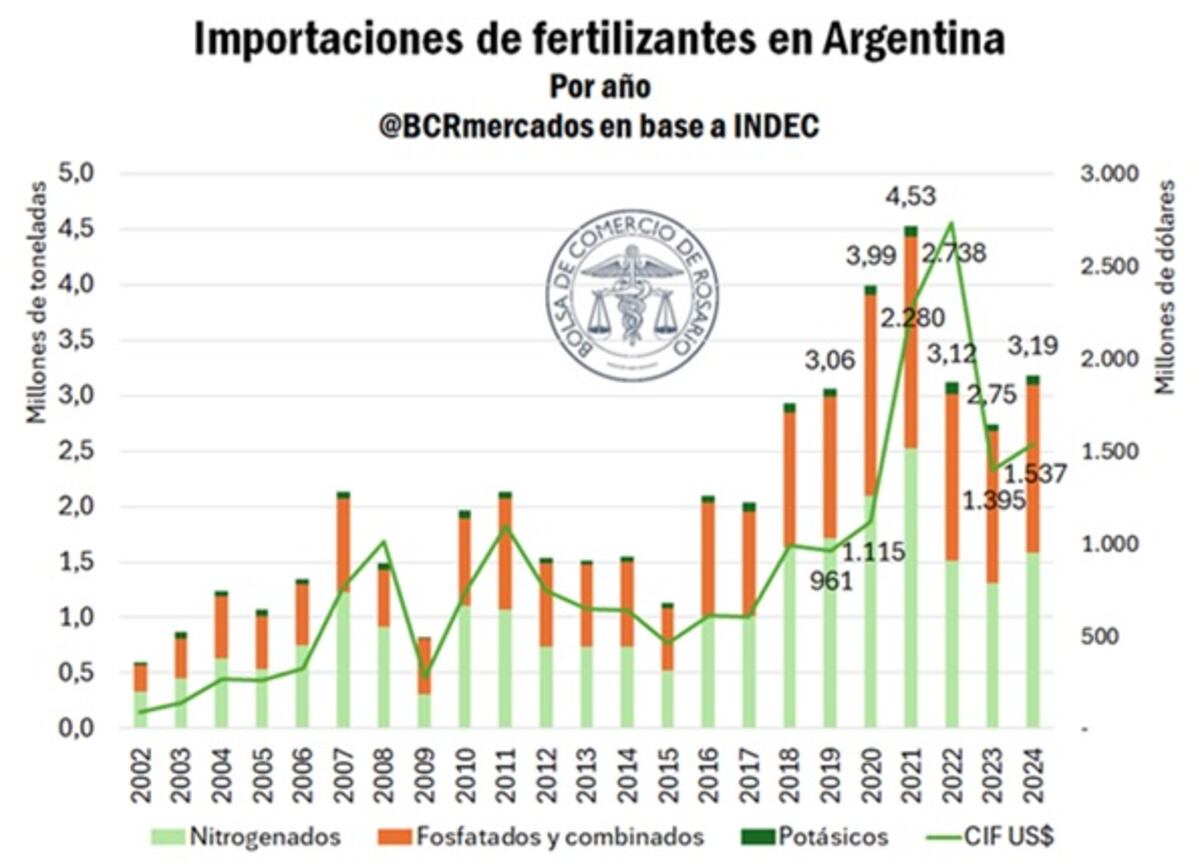 Tabla de importaciones de fertilizantes en Argentina por año