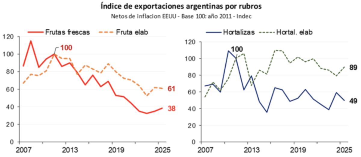 EXPORTACIONES. El índice por rubros en Argentina. (Gentileza Indec)
