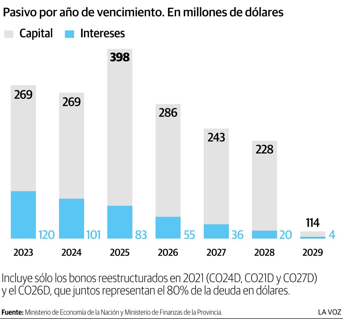 Pasivo por año de vencimiento. En millones de dólares