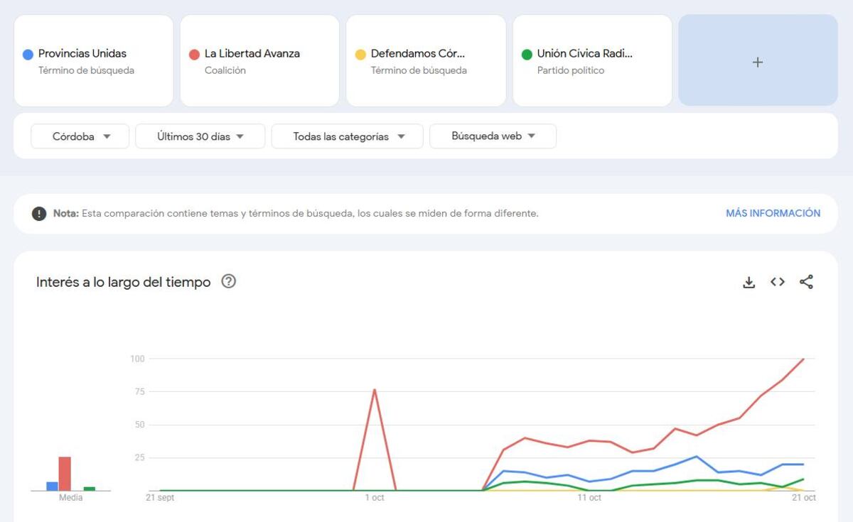 Google Trends. Búsqueda por partidos o coaliciones.
