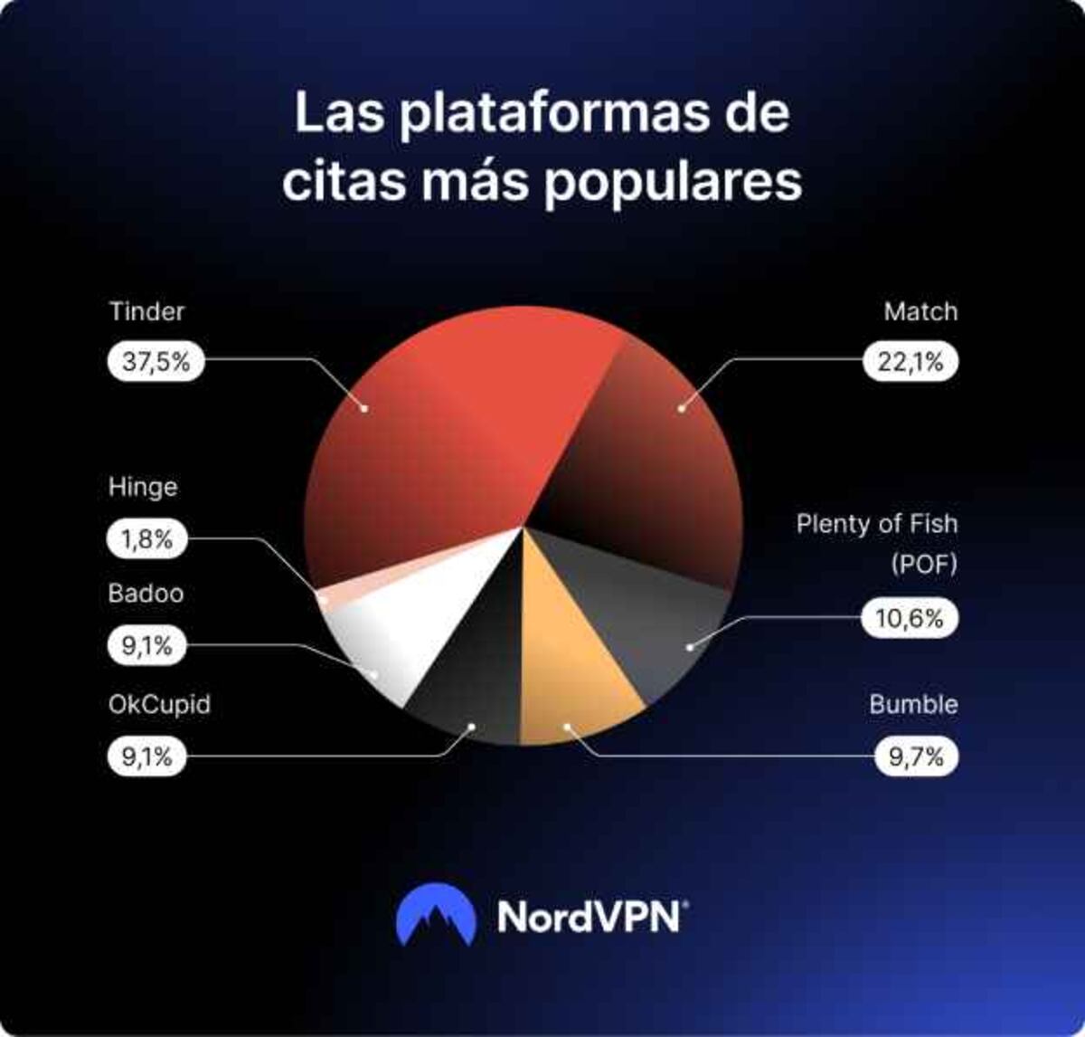 Si estás pensando en descargar una app de citas para el Día de San Valentín, es mejor que tengas cuidado. Los estafadores están haciendo lo mismo. (NordVPN)