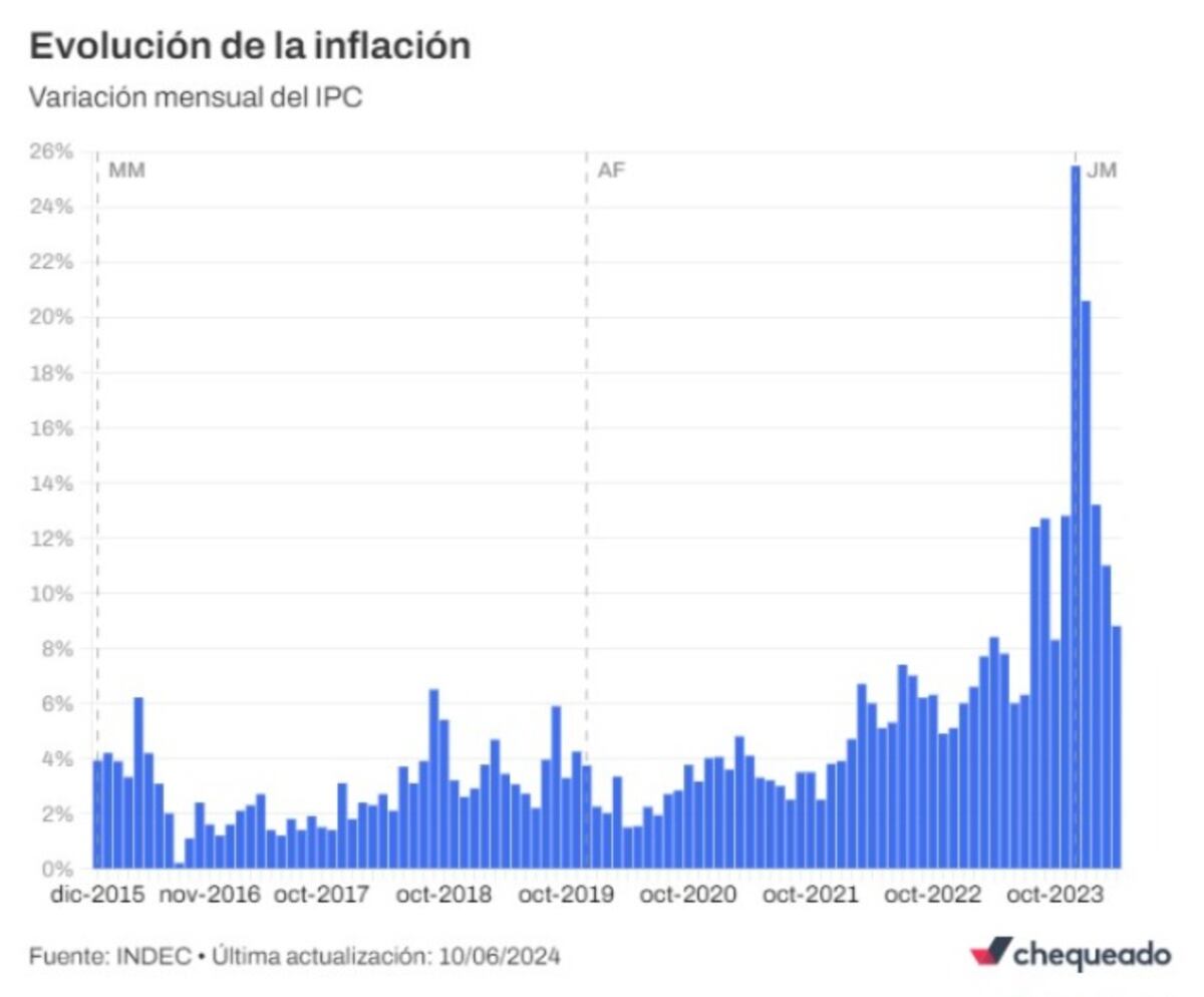 Fuente: INDEC • Última actualización: 10/06/2024