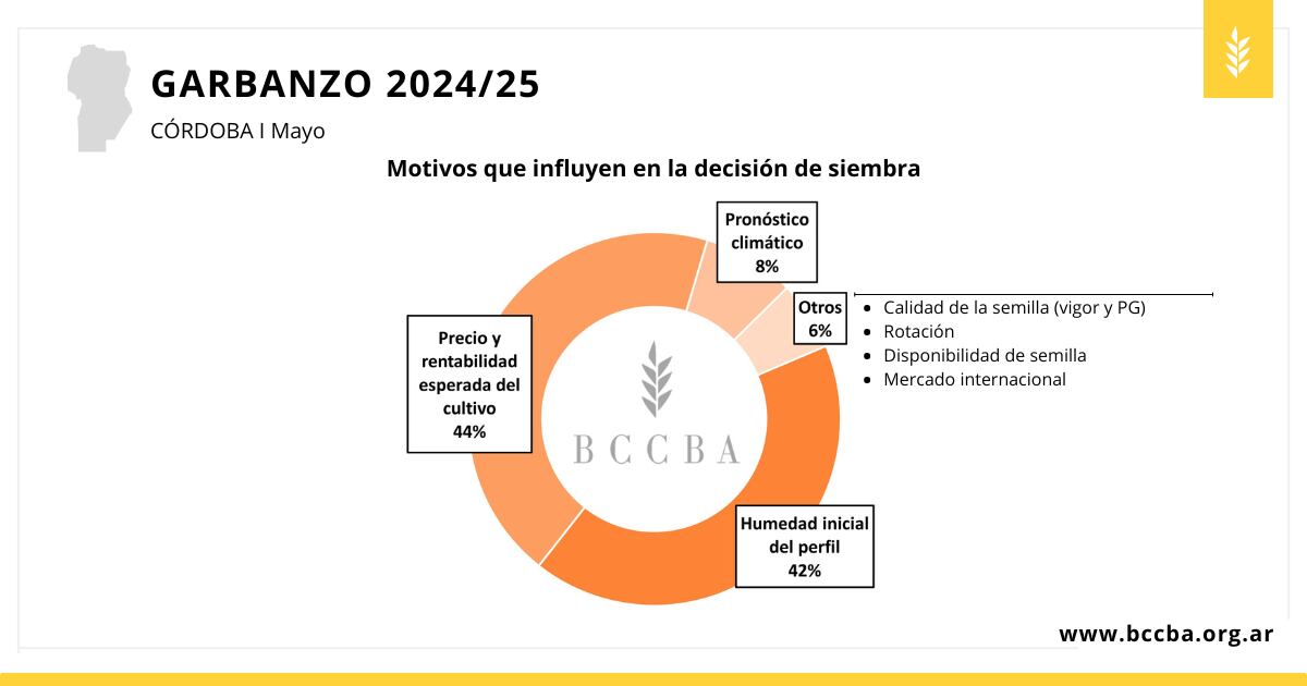 Cultivos en Córdoba
