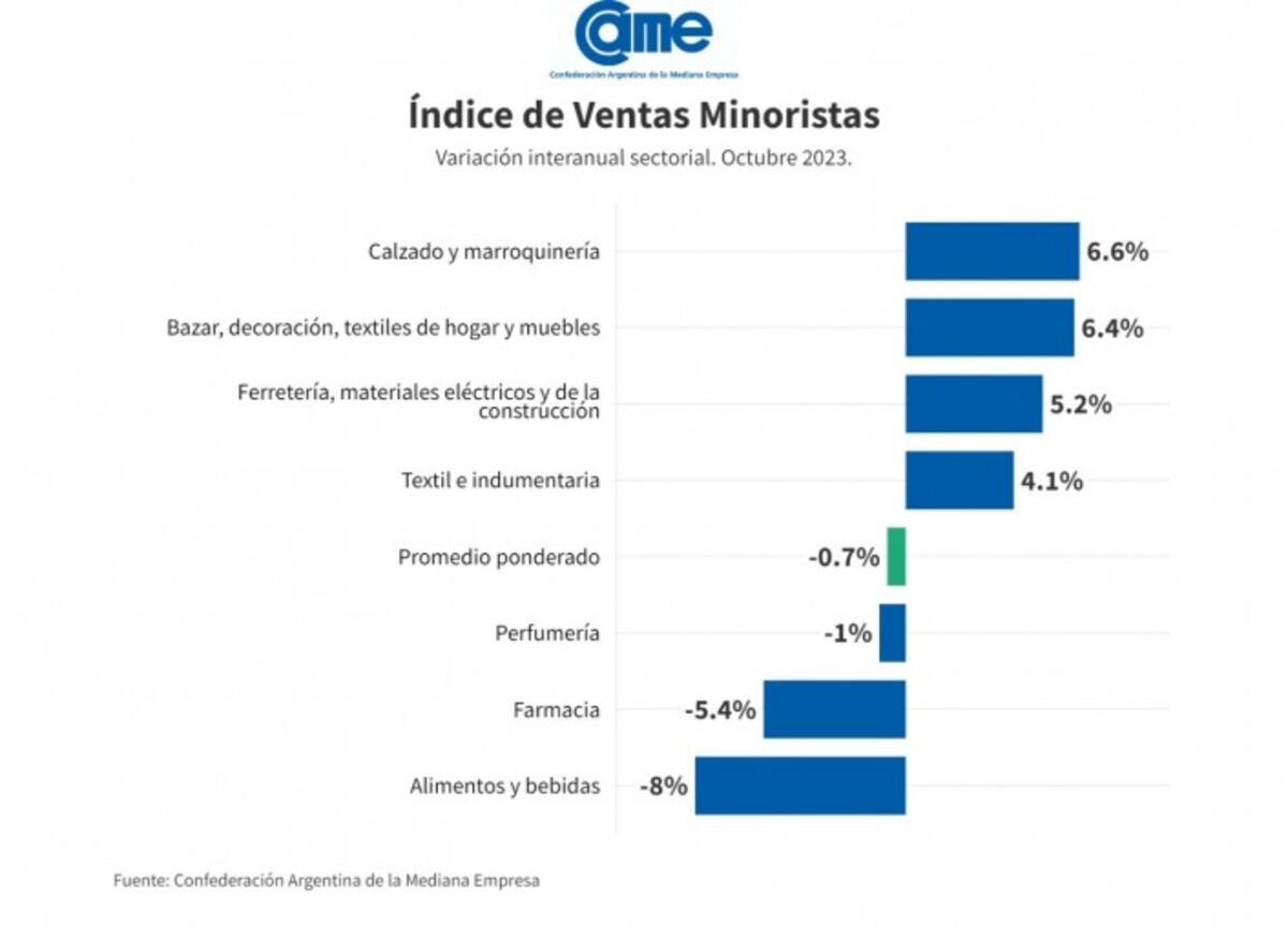 CAME: En octubre, tres de los siete rubros registraron caídas interanuales en sus ventas y cuatro tuvieron alzas. La mayor retracción anual se dio en Alimentos y bebidas (-8%) y el mayor incremento se pudo ver en Calzado y Marroquinería (6,6%).