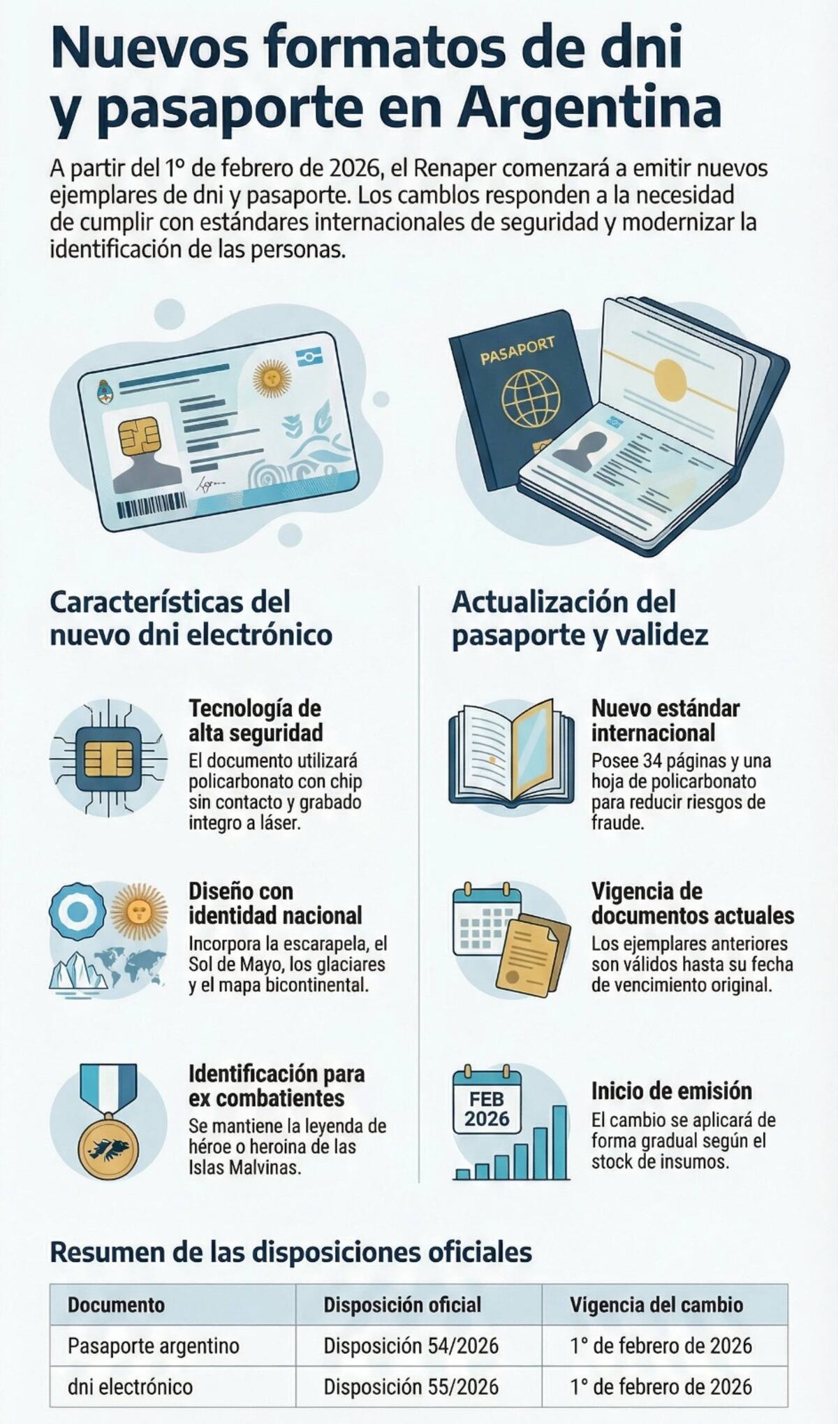 El Gobierno actualizó la presentación del DNI y el pasaporte: cuáles son los principales cambios.