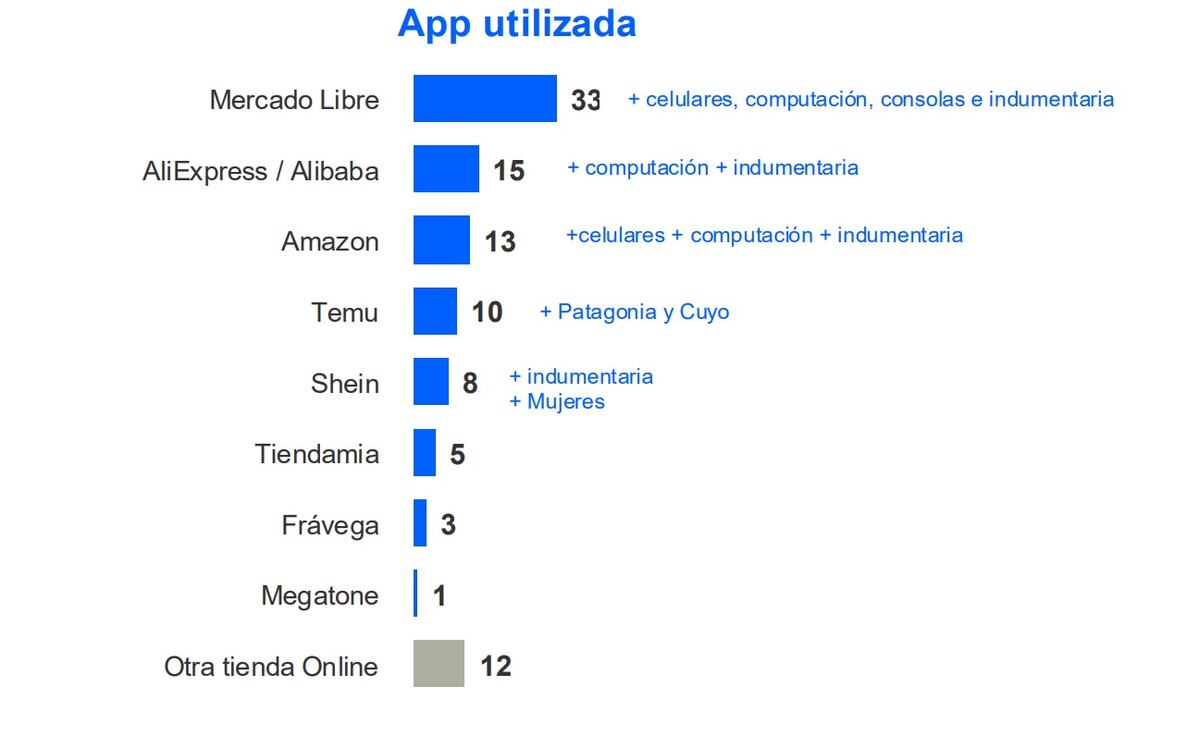 En qué plataformas compran más productos al exterior los argentinos. Fuente: Cace.