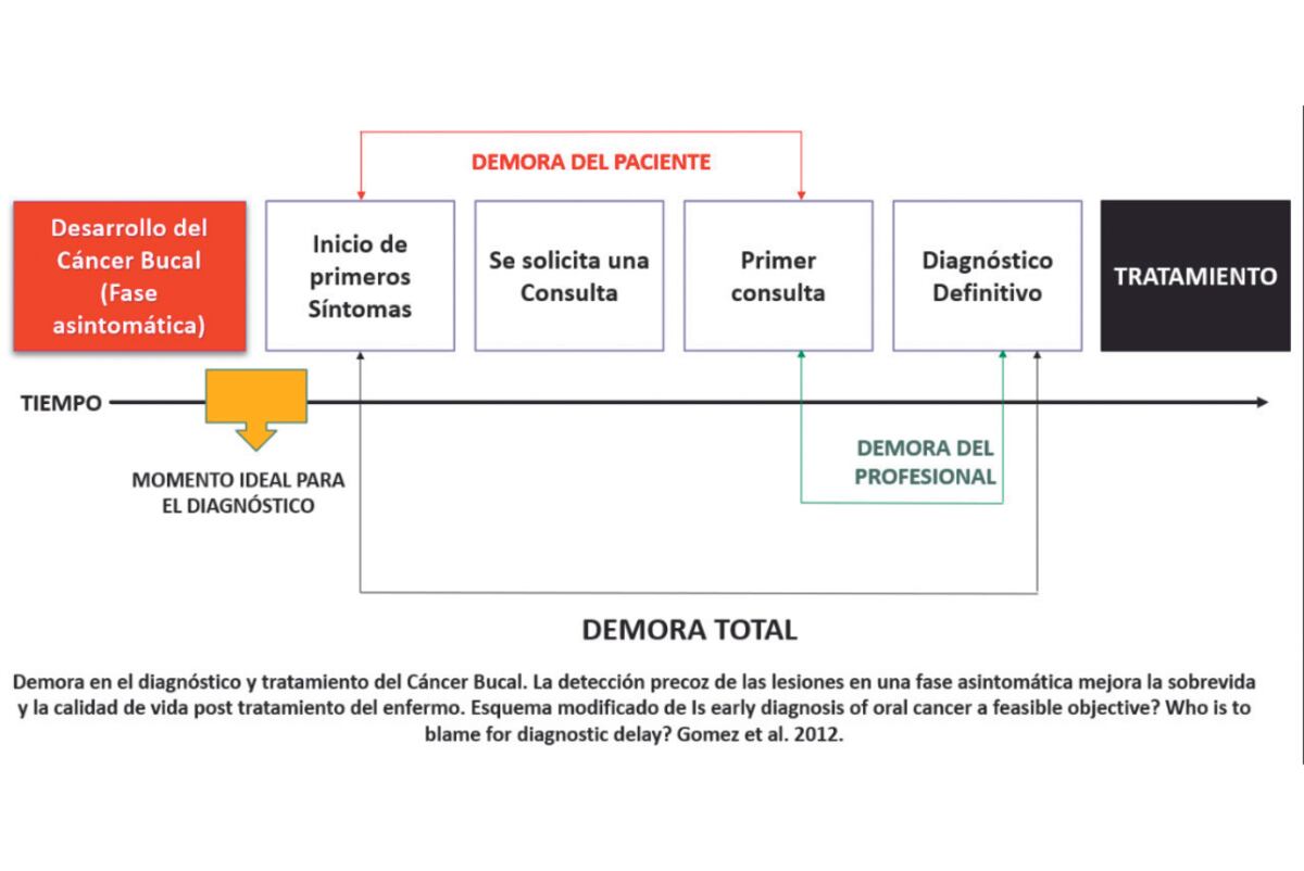 Se realizan diversas campañas de prevención y detección precoz del cáncer bucal.