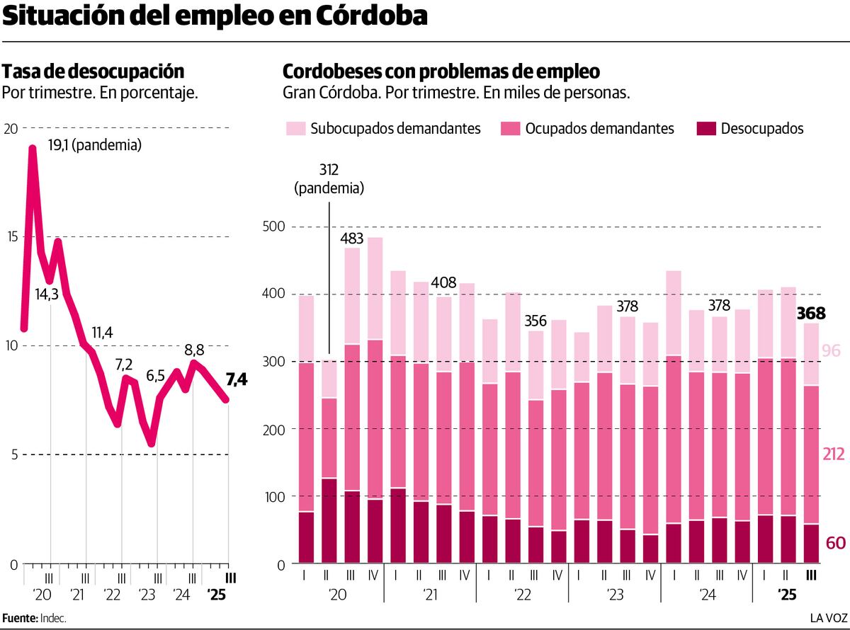 Desempleo en Córdoba - Tercer trimestre 2025
