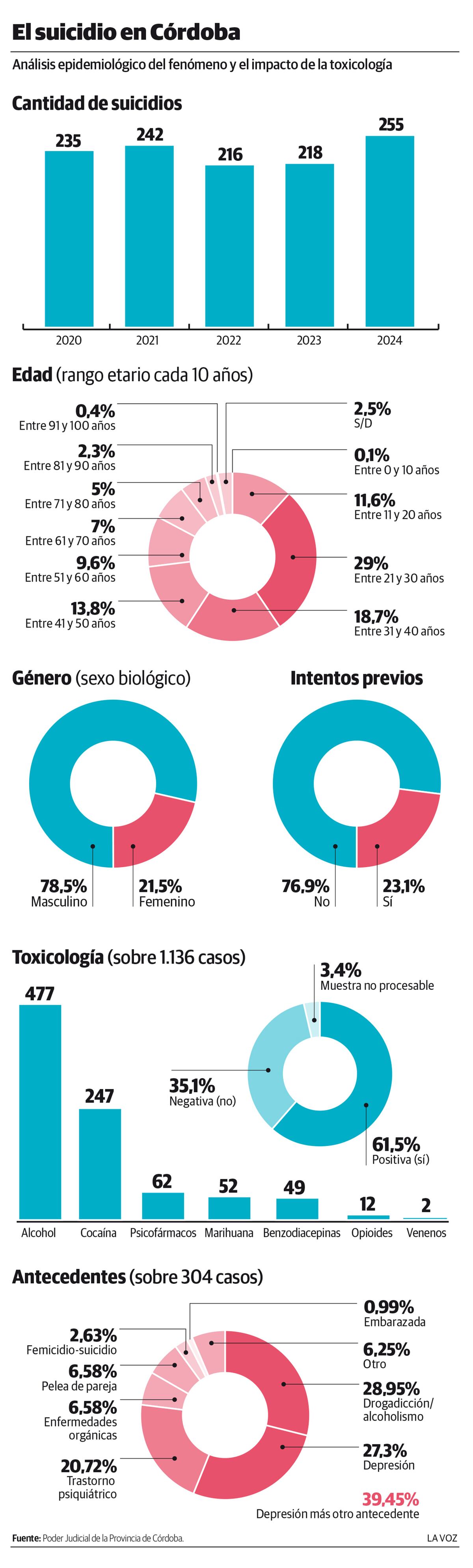 Análisis epidemiológico del fenómeno y el impacto de la toxicología. (La Voz)