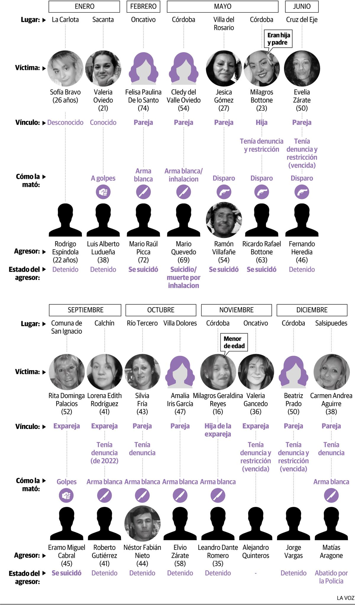 Infografía: todos los femicidios de 2023