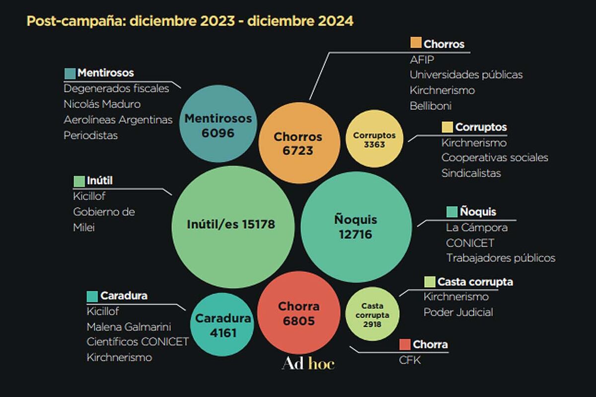 Estudio de la consultora Ad Hoc sobre la violencia política en el discurso público en la era Milei. (La Voz)