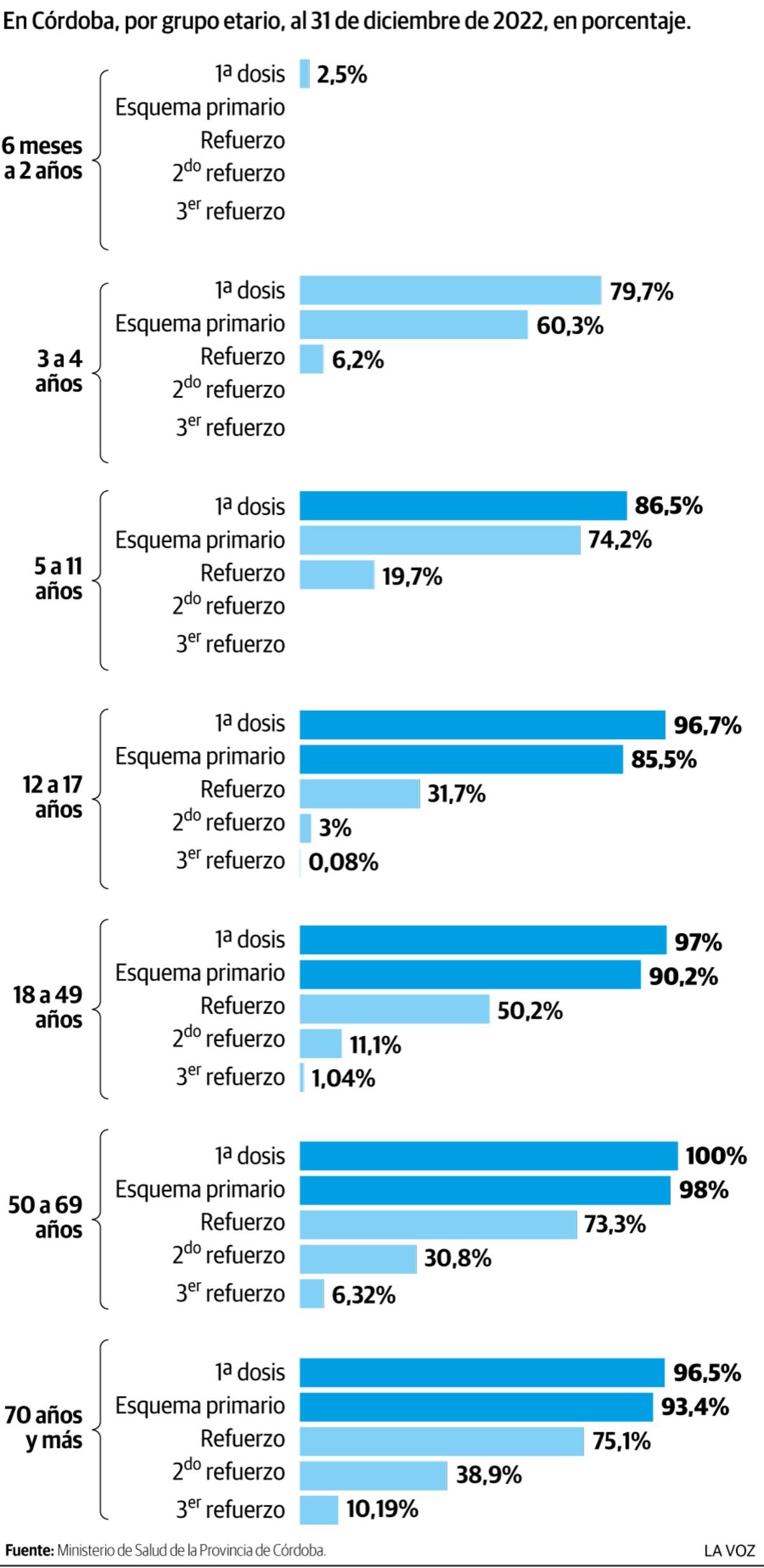 Infografía: La cobertura de vacunación Covid en Córdoba.