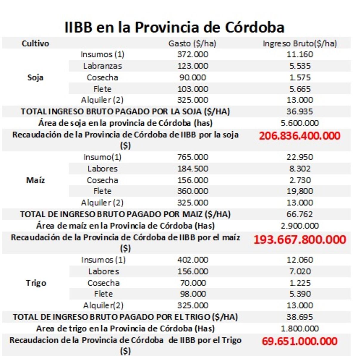 El agro y los impuestos en Córdoba