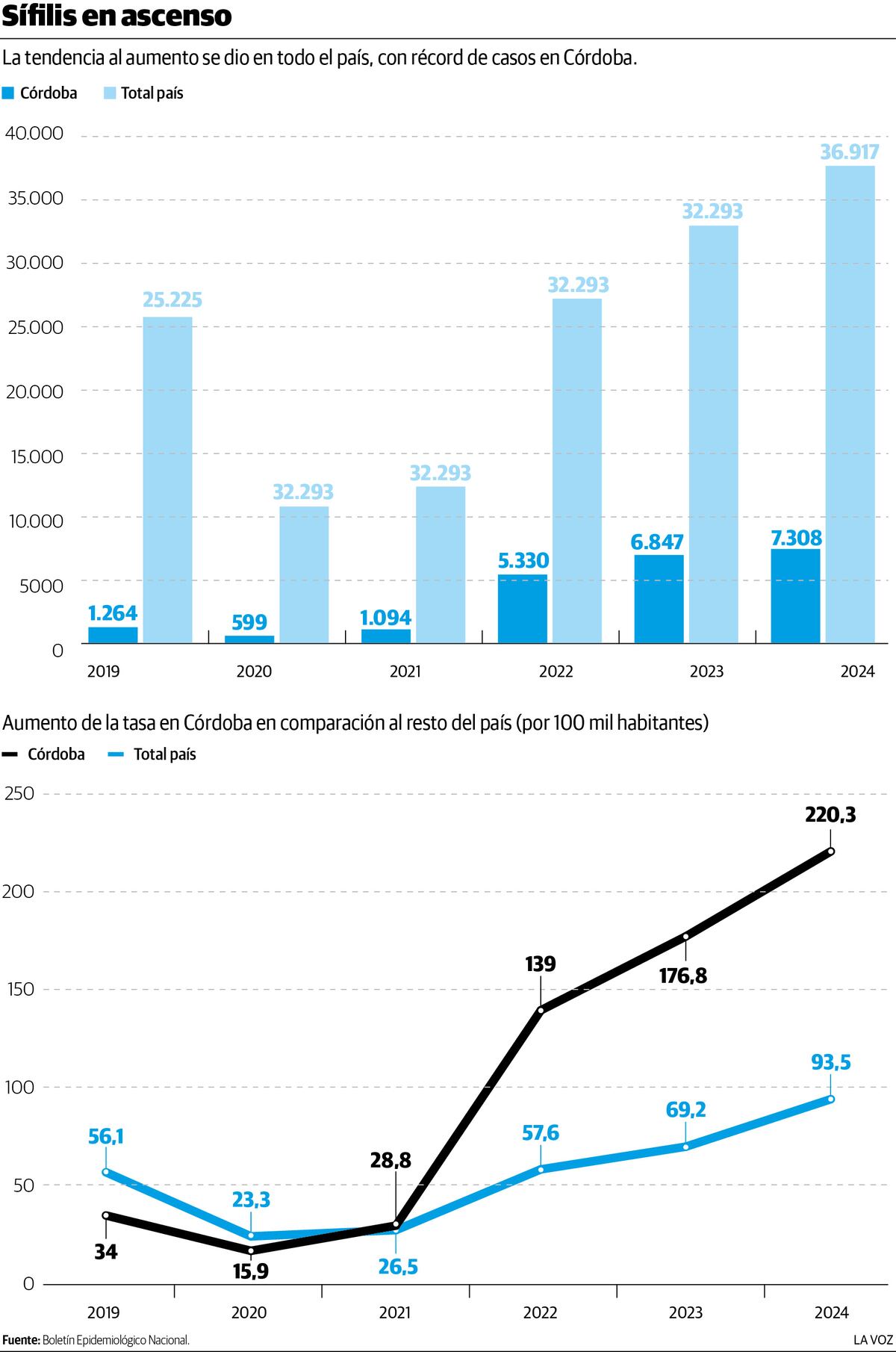 En 2024, se reportaron más de 7 mil casos positivos, según el último Boletín Epidemiológico Nacional.